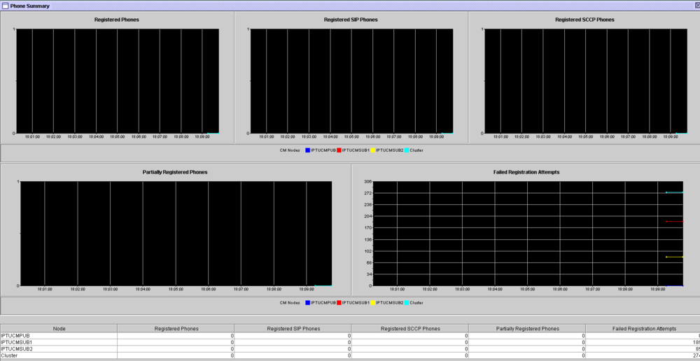 Database Summary for overview of database state in UC environment.