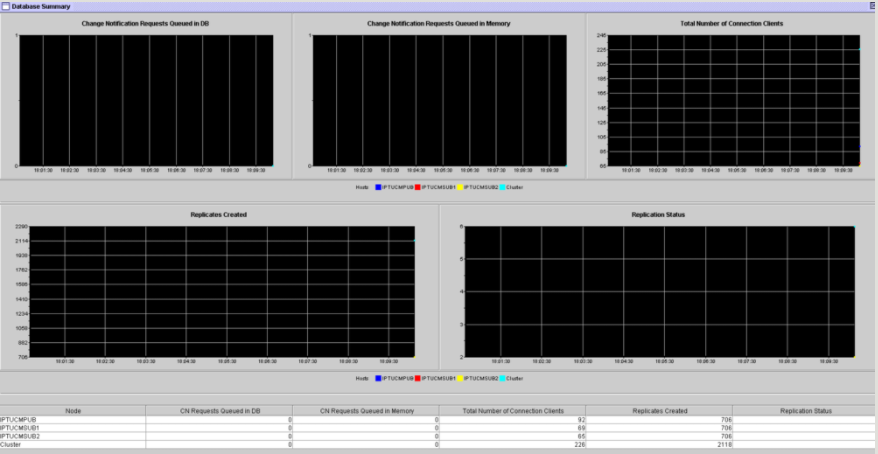 Database Summary for overview of database state in UC environment.